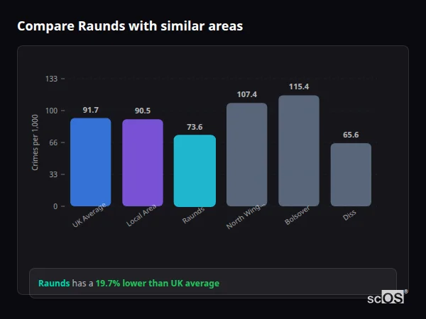 Compare Raunds with similar populations - Raunds crime rate is 19.7% lower than UK average