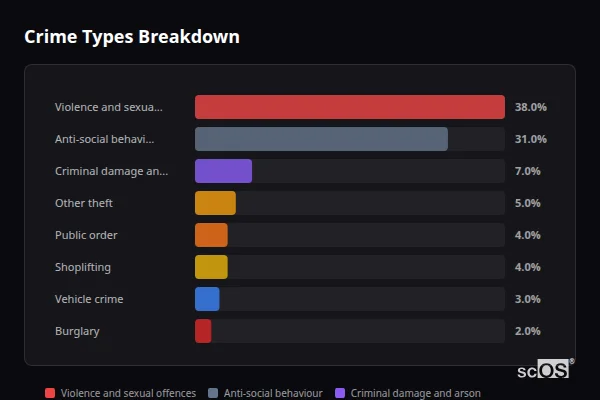Crime Types Breakdown for Raunds - showing Violence and sexual offences (38%), Anti-social behaviour (31%), Criminal damage and arson (7%)