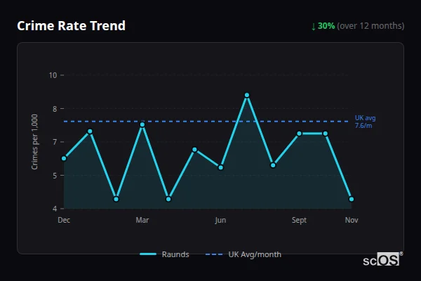 Crime Rate Trend for Raunds - showing 30% decrease over 12 months