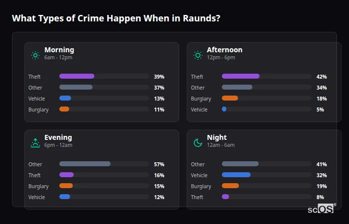 Crime types by time period for Raunds - showing breakdown of burglary, violence, theft, and vehicle crime by morning, afternoon, evening, and night