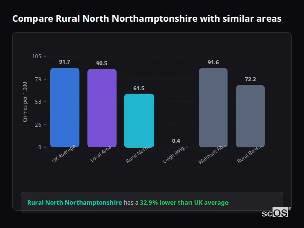 Compare Rural North Northamptonshire with similar populations - Rural North Northamptonshire crime rate is 32.9% lower than UK average