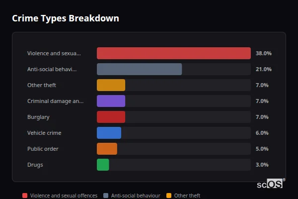 Crime Types Breakdown for Rural North Northamptonshire - showing Violence and sexual offences (38%), Anti-social behaviour (21%), Other theft (7%)
