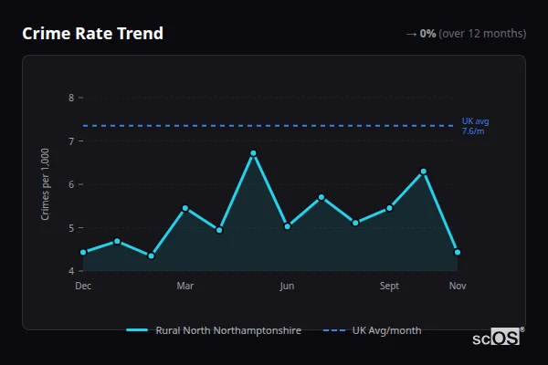 Crime Rate Trend for Rural North Northamptonshire - showing 0% stable over 12 months