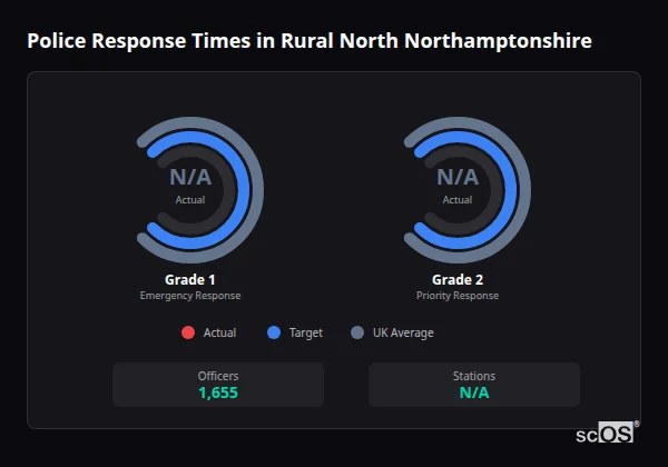 Police response times in Rural North Northamptonshire - showing Grade 1 immediate and Grade 2 priority response times compared to UK averages