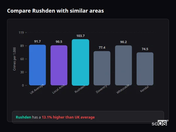 Compare Rushden with similar populations - Rushden crime rate is 13.1% higher than UK average