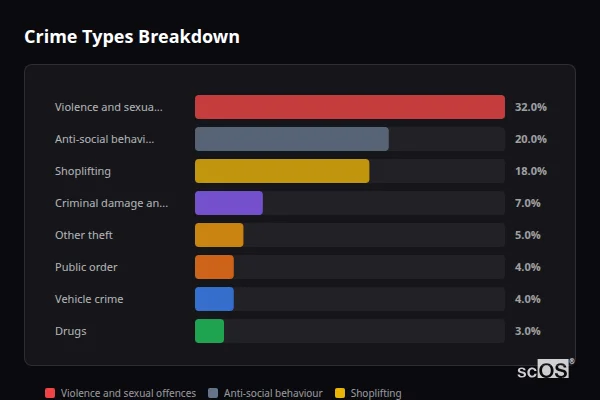 Crime Types Breakdown for Rushden - showing Violence and sexual offences (32%), Anti-social behaviour (20%), Shoplifting (18%)