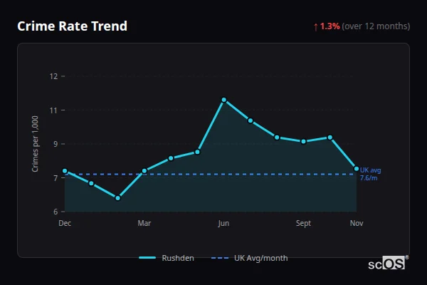 Crime Rate Trend for Rushden - showing 1.3% increase over 12 months