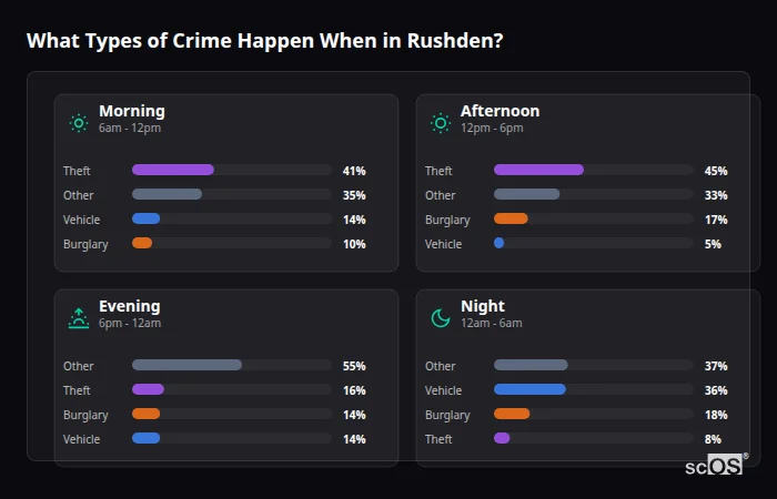 Crime types by time period for Rushden - showing breakdown of burglary, violence, theft, and vehicle crime by morning, afternoon, evening, and night