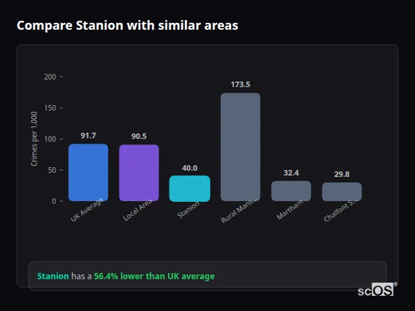 Compare Stanion with similar populations - Stanion crime rate is 56.4% lower than UK average