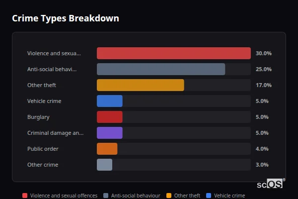 Crime Types Breakdown for Stanion - showing Violence and sexual offences (30%), Anti-social behaviour (25%), Other theft (17%)