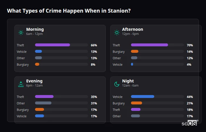 Crime types by time period for Stanion - showing breakdown of burglary, violence, theft, and vehicle crime by morning, afternoon, evening, and night