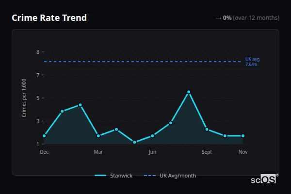 Crime Rate Trend - Stanwick Crime Rate Trend for Stanwick - showing 0% stable over 12 months