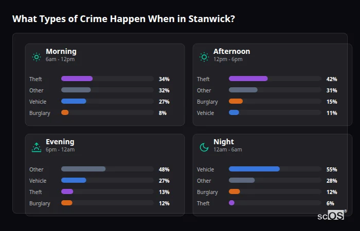 What Types of Crime Happen When in Stanwick? Crime types by time period for Stanwick - showing breakdown of burglary, violence, theft, and vehicle crime by morning, afternoon, evening, and night