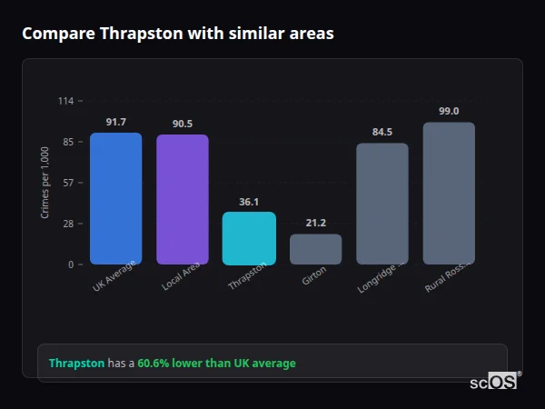 Compare Thrapston with similar populations Compare Thrapston with similar populations - Thrapston crime rate is 60.6% lower than UK average