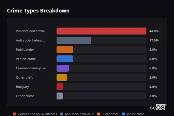 Crime Types Breakdown - Thrapston Crime Types Breakdown for Thrapston - showing Violence and sexual offences (44%), Anti-social behaviour (17%), Public order (8%)