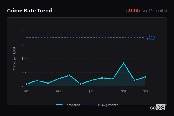 Crime Rate Trend - Thrapston Crime Rate Trend for Thrapston - showing 33.3% increase over 12 months