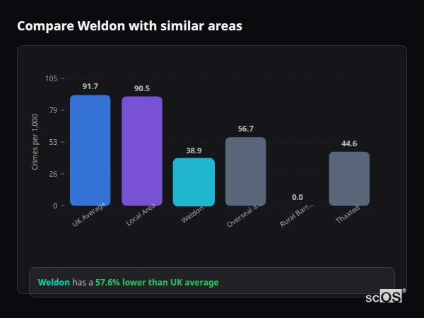 Compare Weldon with similar populations - Weldon crime rate is 57.6% lower than UK average