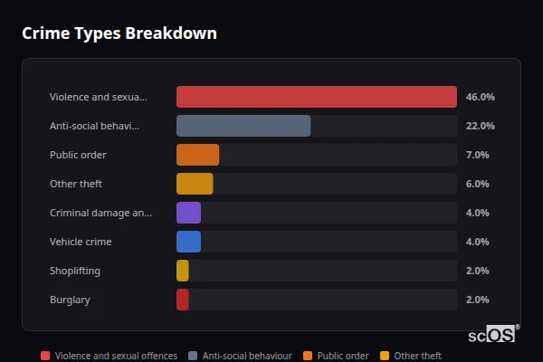 Crime Types Breakdown for Weldon - showing Violence and sexual offences (46%), Anti-social behaviour (22%), Public order (7%)