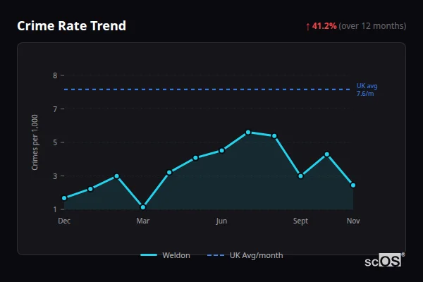 Crime Rate Trend for Weldon - showing 41.2% increase over 12 months