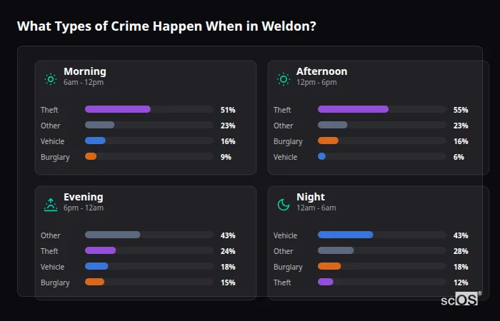 Crime types by time period for Weldon - showing breakdown of burglary, violence, theft, and vehicle crime by morning, afternoon, evening, and night