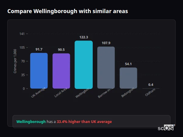Compare Wellingborough with similar populations - Wellingborough crime rate is 33.4% higher than UK average