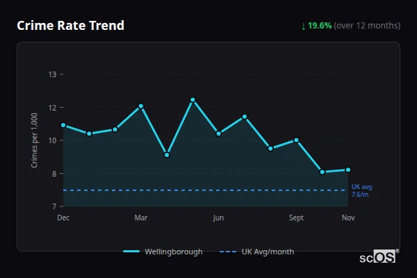 Crime Rate Trend for Wellingborough - showing 19.6% decrease over 12 months