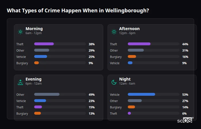 Crime types by time period for Wellingborough - showing breakdown of burglary, violence, theft, and vehicle crime by morning, afternoon, evening, and night