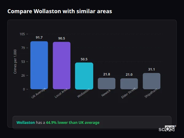 Compare Wollaston with similar populations - Wollaston crime rate is 44.9% lower than UK average