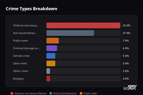 Crime Types Breakdown for Wollaston - showing Violence and sexual offences (42%), Anti-social behaviour (27%), Public order (7%)