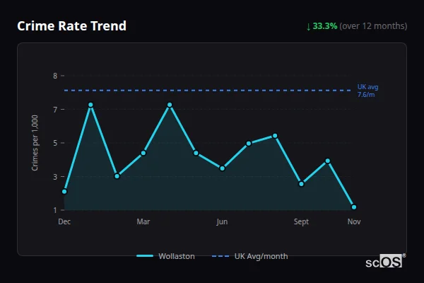 Crime Rate Trend for Wollaston - showing 33.3% decrease over 12 months