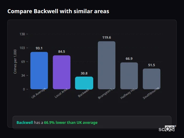 Compare Backwell with similar populations - Backwell crime rate is 66.9% lower than UK average