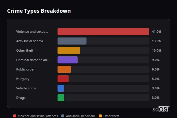 Crime Types Breakdown for Backwell - showing Violence and sexual offences (41%), Anti-social behaviour (13%), Other theft (10%)