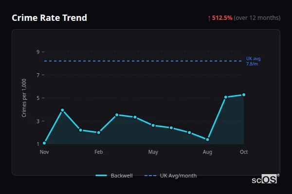 Crime Rate Trend for Backwell - showing 512.5% increase over 12 months