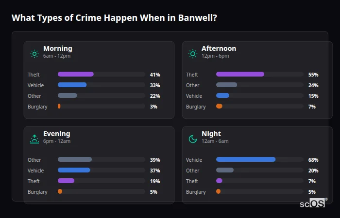 Crime types by time period for Banwell - showing breakdown of burglary, violence, theft, and vehicle crime by morning, afternoon, evening, and night