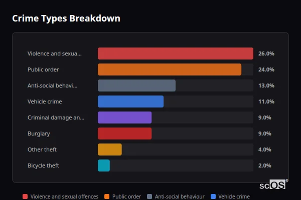 Crime Types Breakdown - Blagdon Crime Types Breakdown for Blagdon - showing Violence and sexual offences (26%), Public order (24%), Anti-social behaviour (13%)