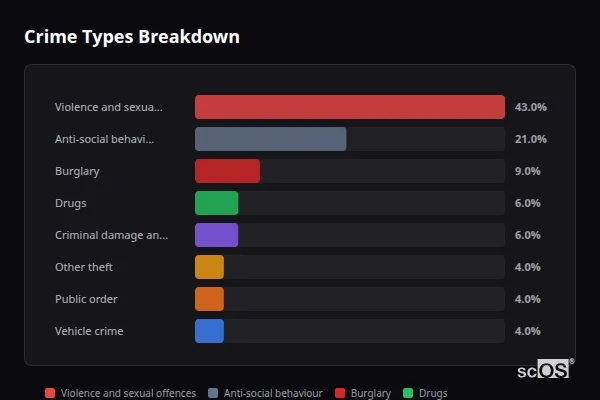 Crime Types Breakdown for Bleadon - showing Violence and sexual offences (43%), Anti-social behaviour (21%), Burglary (9%)