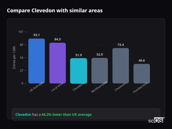 Compare Clevedon with similar populations Compare Clevedon with similar populations - Clevedon crime rate is 44.3% lower than UK average