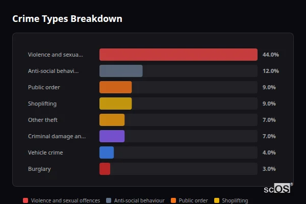 Crime Types Breakdown - Clevedon Crime Types Breakdown for Clevedon - showing Violence and sexual offences (44%), Anti-social behaviour (12%), Public order (9%)