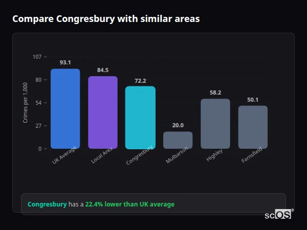 Compare Congresbury with similar populations - Congresbury crime rate is 22.4% lower than UK average
