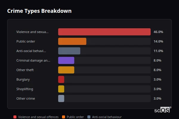 Crime Types Breakdown for Congresbury - showing Violence and sexual offences (46%), Public order (14%), Anti-social behaviour (11%)