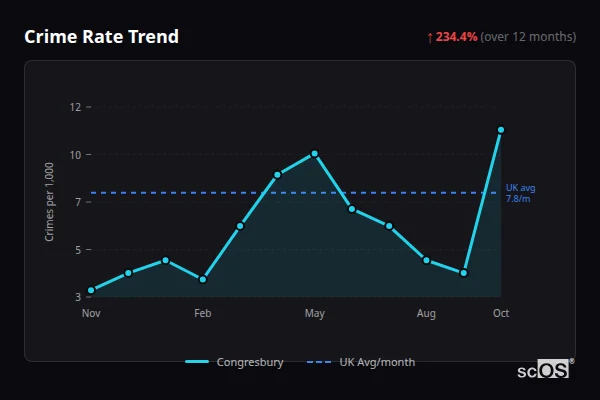 Crime Rate Trend for Congresbury - showing 234.4% increase over 12 months
