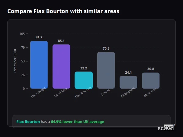 Compare Flax Bourton with similar populations - Flax Bourton crime rate is 64.9% lower than UK average
