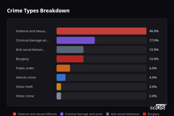 Crime Types Breakdown for Flax Bourton - showing Violence and sexual offences (40%), Criminal damage and arson (17%), Anti-social behaviour (12%)