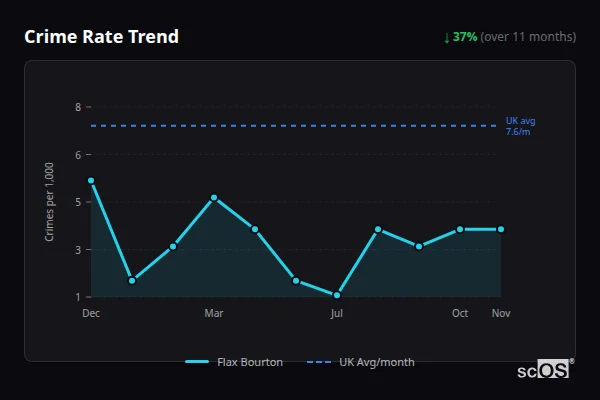 Crime Rate Trend for Flax Bourton - showing 37% decrease over 11 months