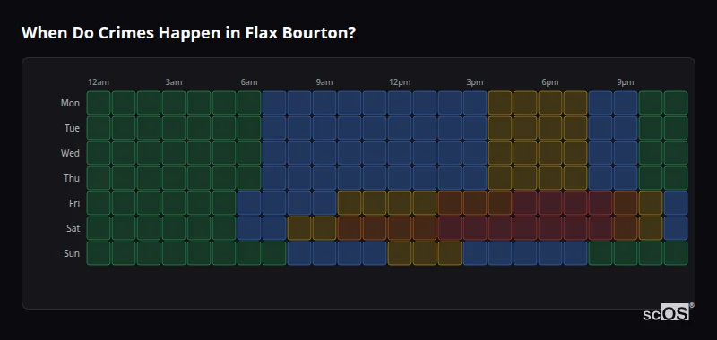 Crime time heatmap for Flax Bourton - showing when crimes are most likely to occur by day and hour