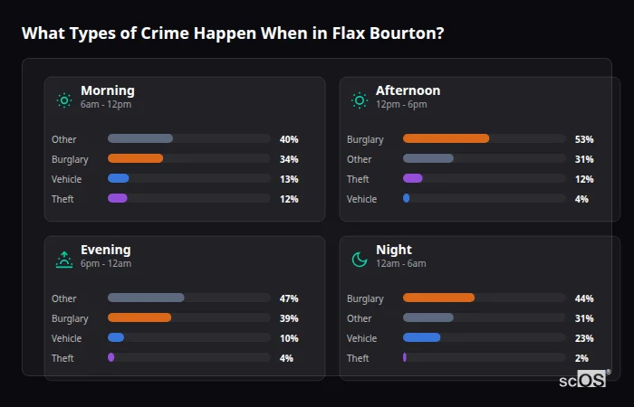 Crime types by time period for Flax Bourton - showing breakdown of burglary, violence, theft, and vehicle crime by morning, afternoon, evening, and night