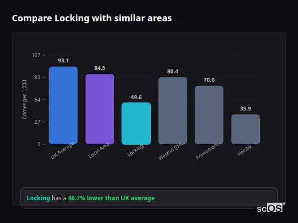 Compare Locking with similar populations Compare Locking with similar populations - Locking crime rate is 46.7% lower than UK average