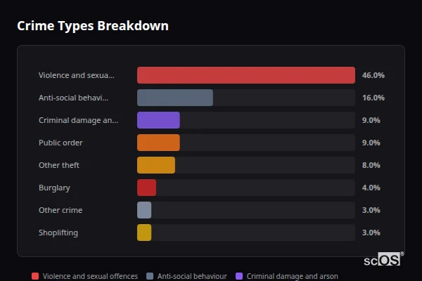 Crime Types Breakdown - Locking Crime Types Breakdown for Locking - showing Violence and sexual offences (46%), Anti-social behaviour (16%), Criminal damage and arson (9%)