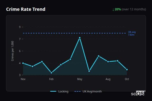 Crime Rate Trend - Locking Crime Rate Trend for Locking - showing 20% decrease over 12 months