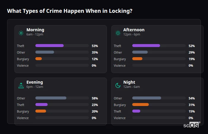 What Types of Crime Happen When in Locking? Crime types by time period for Locking - showing breakdown of burglary, violence, theft, and vehicle crime by morning, afternoon, evening, and night